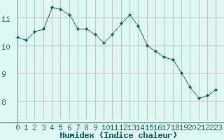 Courbe de l'humidex pour Saint-Brieuc (22)