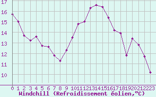 Courbe du refroidissement olien pour Puissalicon (34)