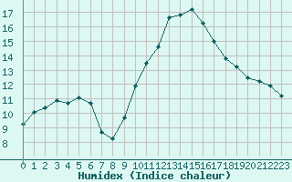 Courbe de l'humidex pour Montredon des Corbires (11)