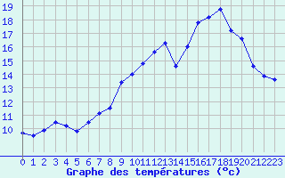 Courbe de tempratures pour Bziers Cap d
