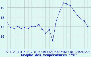 Courbe de tempratures pour Cap Gris-Nez (62)