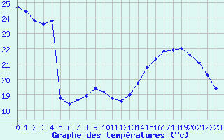 Courbe de tempratures pour Aouste sur Sye (26)