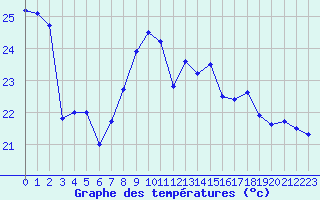 Courbe de tempratures pour Cap Bar (66)