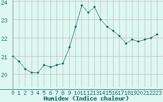 Courbe de l'humidex pour Luc-sur-Orbieu (11)