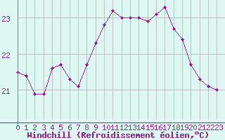 Courbe du refroidissement olien pour Cap Pertusato (2A)