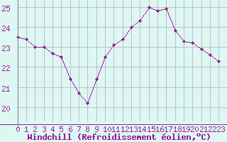 Courbe du refroidissement olien pour Cap Bar (66)