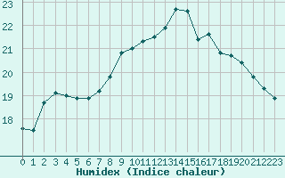 Courbe de l'humidex pour La Roche-sur-Yon (85)