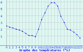 Courbe de tempratures pour Valleroy (54)