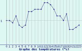 Courbe de tempratures pour Belfort-Dorans (90)