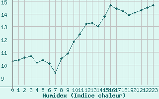 Courbe de l'humidex pour Reims-Prunay (51)