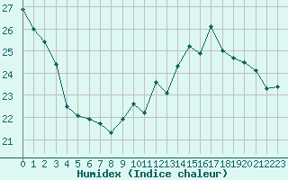 Courbe de l'humidex pour Pau (64)