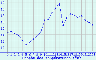 Courbe de tempratures pour Clermont-Ferrand (63)