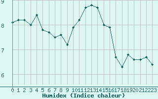 Courbe de l'humidex pour Voiron (38)