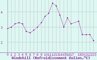 Courbe du refroidissement olien pour Lhospitalet (46)