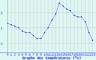 Courbe de tempratures pour Le Mesnil-Esnard (76)