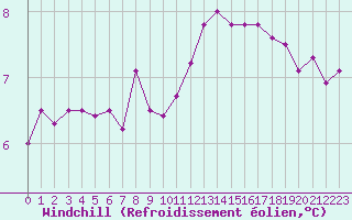 Courbe du refroidissement olien pour Chteau-Chinon (58)