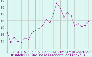 Courbe du refroidissement olien pour Cap Ferret (33)