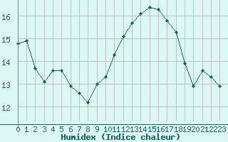 Courbe de l'humidex pour Saint-Nazaire-d'Aude (11)