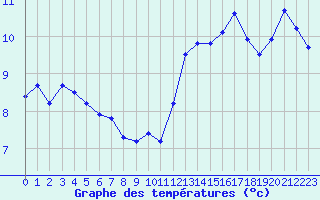 Courbe de tempratures pour Sausseuzemare-en-Caux (76)