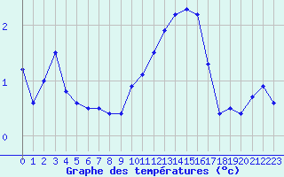 Courbe de tempratures pour Chamonix-Mont-Blanc (74)