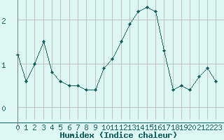 Courbe de l'humidex pour Chamonix-Mont-Blanc (74)