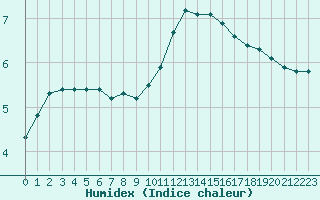 Courbe de l'humidex pour Triel-sur-Seine (78)