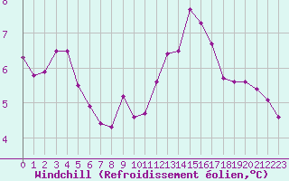 Courbe du refroidissement olien pour Clermont de l