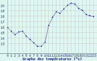 Courbe de tempratures pour Jan (Esp)