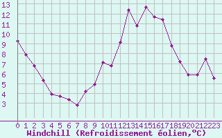 Courbe du refroidissement olien pour Chteau-Chinon (58)