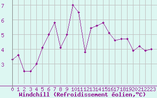Courbe du refroidissement olien pour Chteauroux (36)