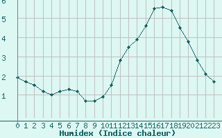 Courbe de l'humidex pour Lyon - Saint-Exupry (69)