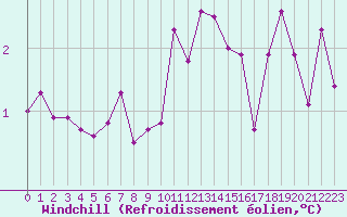 Courbe du refroidissement olien pour Saint-Yrieix-le-Djalat (19)