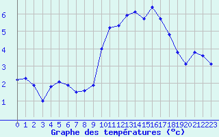 Courbe de tempratures pour Bonnecombe - Les Salces (48)