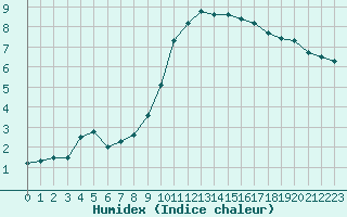 Courbe de l'humidex pour Deauville (14)