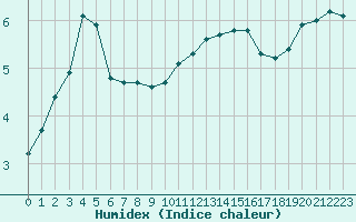 Courbe de l'humidex pour Lobbes (Be)