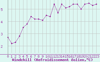 Courbe du refroidissement olien pour Bridel (Lu)