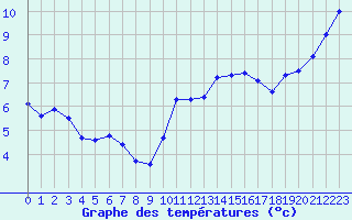 Courbe de tempratures pour La Rochelle - Le Bout Blanc (17)