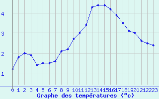 Courbe de tempratures pour Rmering-ls-Puttelange (57)