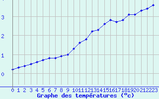 Courbe de tempratures pour Fains-Veel (55)