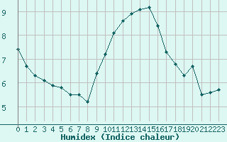 Courbe de l'humidex pour Carpentras (84)