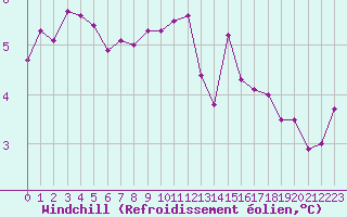 Courbe du refroidissement olien pour Valleroy (54)