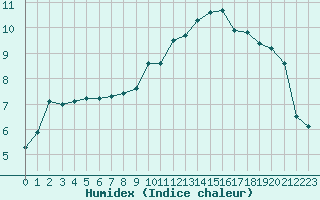 Courbe de l'humidex pour Gap-Sud (05)