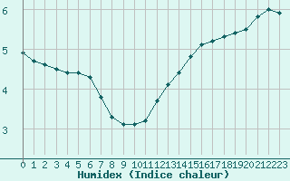 Courbe de l'humidex pour Sorcy-Bauthmont (08)