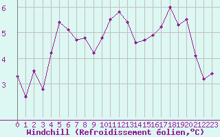Courbe du refroidissement olien pour Bourges (18)