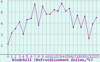 Courbe du refroidissement olien pour Dijon / Longvic (21)