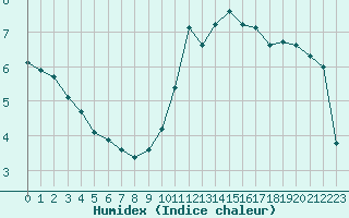 Courbe de l'humidex pour Estres-la-Campagne (14)