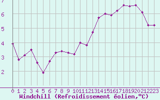 Courbe du refroidissement olien pour Millau (12)