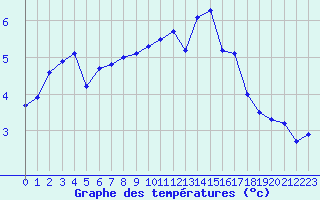 Courbe de tempratures pour Valleroy (54)