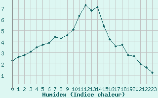 Courbe de l'humidex pour Chartres (28)