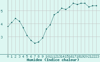 Courbe de l'humidex pour Douzens (11)